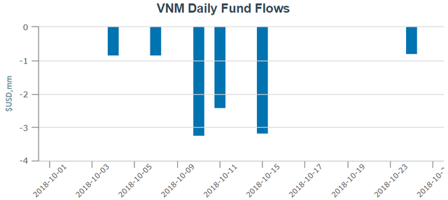 Thị trường biến động mạnh, các quỹ ETFs tiếp tục bị rút vốn trong tuần giao dịch 22-26/10 - Ảnh 2.