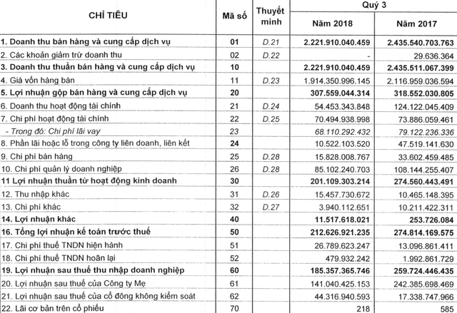 Vinaconex báo lãi hợp nhất 185 tỷ đồng trong quý 3, giảm gần 30% so với cùng kỳ 2017 - Ảnh 1.