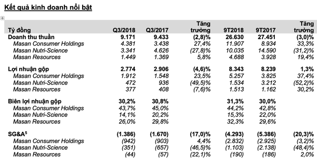 Masan Group (MSN): Lãi ròng 9 tháng đạt 3.779 tỷ đồng, gấp 3 lần cùng kỳ - Ảnh 1.