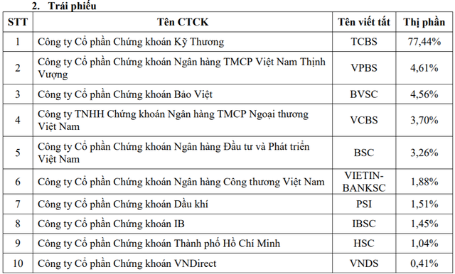 Thị phần môi giới HoSE quý 3: SSI tiếp tục giữ vững vị trí số 1, BSC trở lại top 10 - Ảnh 3.