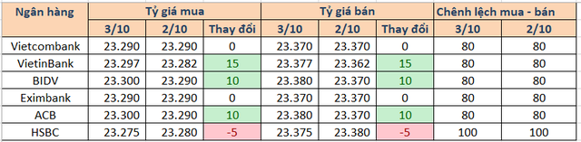 Tỷ giá trung tâm lên 22.718 đồng, lãi suất qua đêm lại vượt 3% - Ảnh 2.