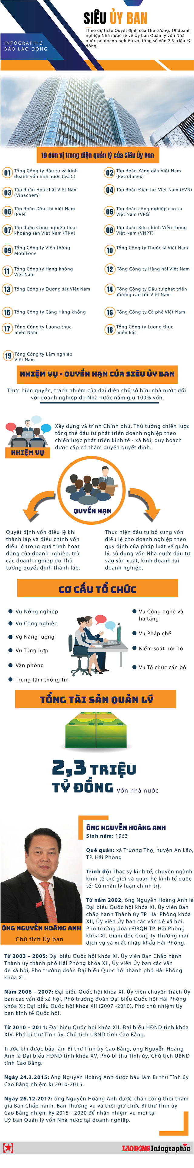 Infographic: Những thông tin đáng chú ý về siêu Ủy ban quản lý 2,3 triệu tỷ đồng vốn nhà nước - Ảnh 1.