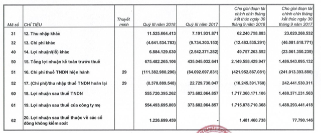 Vincom Retail: LNTT quý 3 tăng 55% so với cùng kỳ, đang vận hành 60 trung tâm thương mại - Ảnh 1.