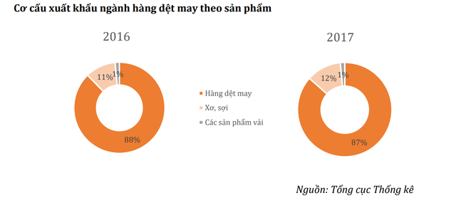 Căng thẳng thương mại Mỹ - Trung leo thang, cơ hội cho ngành dệt may Việt Nam - Ảnh 2.