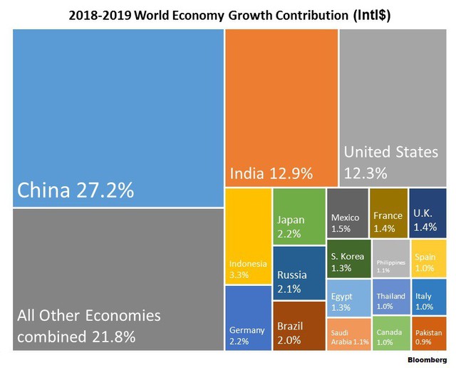 Cơ cấu tăng trưởng GDP toàn cầu 5 năm tới thay đổi ra sao - Ảnh 1.