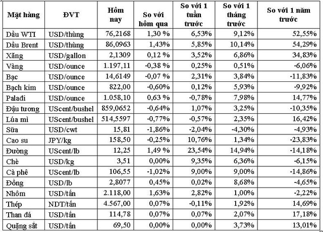 Thị trường ngày 4/10: Giá dầu tiếp tục tăng phi mã, vượt qua 86 USD/thùng - Ảnh 1.