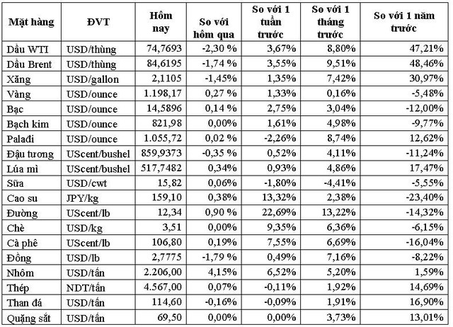 Thị trường ngày 5/10: Nhà đầu tư chốt lời kéo giá dầu đi xuống - Ảnh 1.