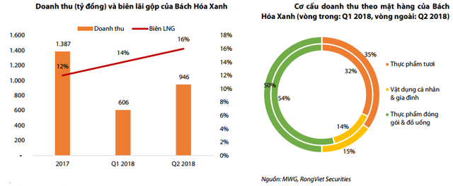 VDSC: Mục tiêu chính của Bách Hoá Xanh là chiếm miếng bánh chợ, tạp hoá  - Ảnh 2.