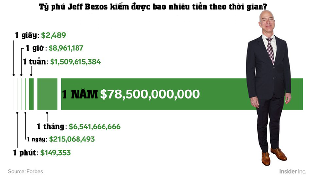 Tốc độ kiếm tiền kinh hoàng của tỷ phú giàu nhất thế giới: Làm 1 giờ bằng người khác làm... 68 năm không nghỉ! - Ảnh 1.