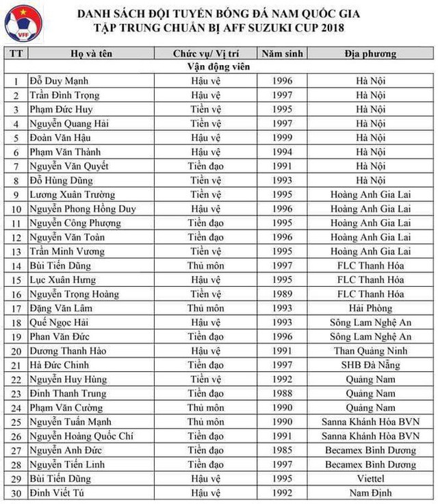 Cầu thủ U23 áp đảo ở danh sách tuyển Việt Nam chuẩn bị cho AFF Cup 2018 - Ảnh 2.