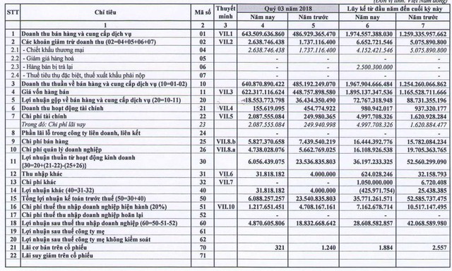 Thép Vicasa (VCA): Quý 3 lãi gần 5 tỷ đồng giảm 74% so với cùng kỳ - Ảnh 1.