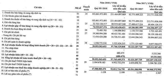 Thủy điện Sê San 4A (S4A): 9 tháng LNTT đạt 98 tỷ đồng vượt 11% kế hoạch cả năm 2018 - Ảnh 1.