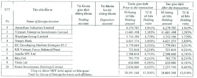 DC vừa nâng tỷ lệ sở hữu tại Thế Giới di động lên trên 12% - Ảnh 1.