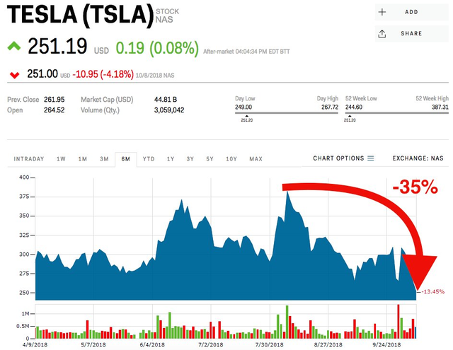 Cổ phiếu Tesla đang ở mức tồi tệ nhất trong 1,5 năm qua - Ảnh 1.
