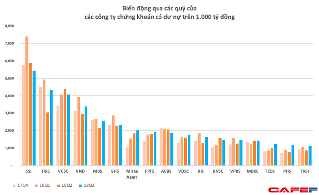 25 công ty chứng khoán lớn cho vay gần 45.000 tỷ đồng - Ảnh 2.