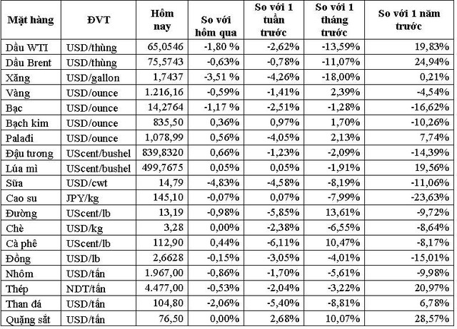 Thị trường ngày 01/11: Giá dầu có tháng giảm sâu nhất trong hơn 2 năm - Ảnh 1.