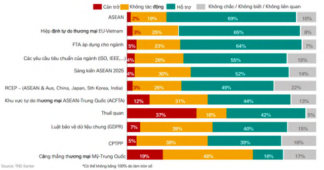 HSBC: Doanh nghiệp Việt không lo ngại khi chiến tranh thương mại leo thang - Ảnh 2.