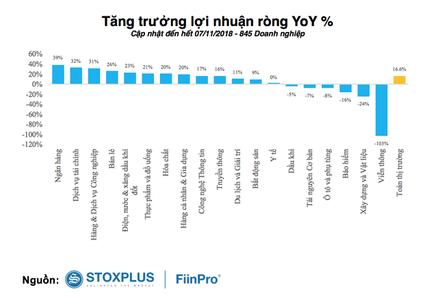 17 ngân hàng niêm yết có lợi nhuận tăng trưởng gần 40% so với cùng kỳ - Ảnh 1. 17 ngân hàng niêm yết có lợi nhuận tăng trưởng gần 40% so với cùng kỳ - Ảnh 1.
