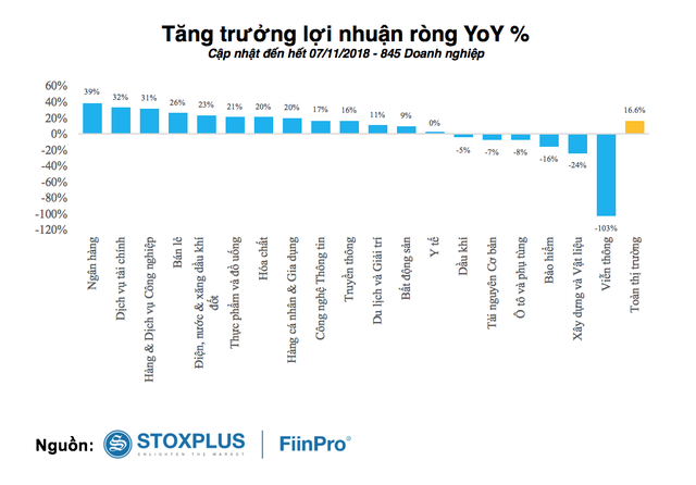 17 ngân hàng niêm yết có lợi nhuận tăng trưởng gần 40% so với cùng kỳ - Ảnh 1.