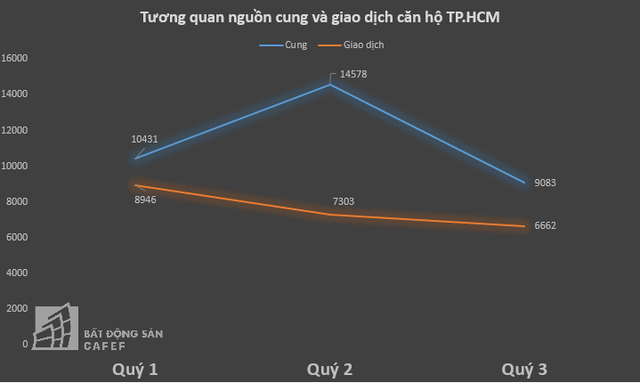 Toàn cảnh thị trường căn hộ chung cư những tháng cuối năm: Đột ngột giảm cung ở Sài Gòn, Hà Nội bùng nổ với VinCity - Ảnh 3.