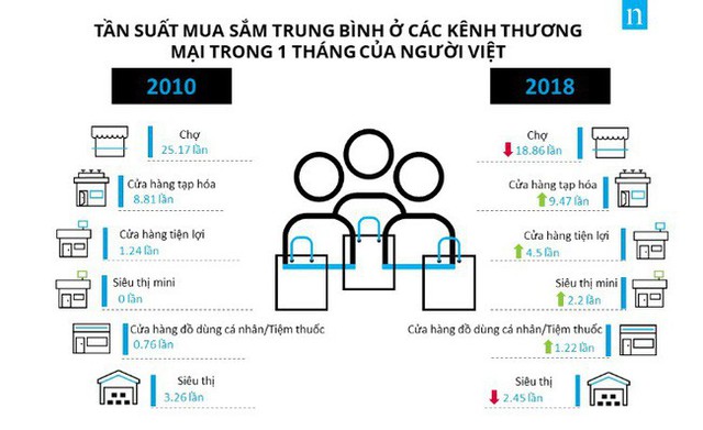 2018 - Năm thay đổi chưa từng có của kênh thương mại hiện đại - Ảnh 1.