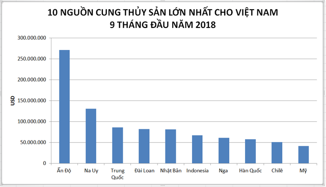 Thủy sản Ấn Độ, Na Uy, Nhật Bản tràn vào Việt Nam - Ảnh 4.