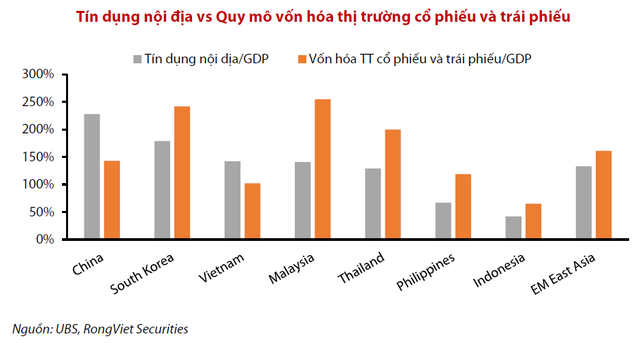 VDSC: Việt Nam vẫn còn dư địa lớn để gia tăng quy mô thị trường vốn - Ảnh 3.