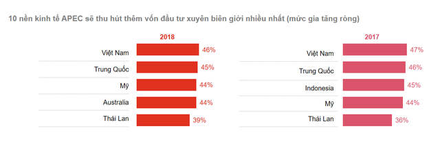 Vượt mặt Trung Quốc, Việt Nam tiếp tục dẫn đầu APEC trong thu hút vốn đầu tư xuyên biên giới  - Ảnh 1.