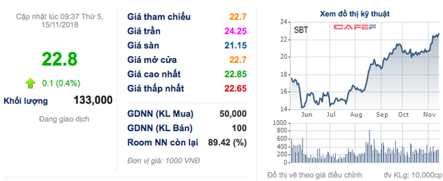 Vượt chỉ tiêu lợi nhuận, Thành Thành Công Biên Hoà muốn trích thưởng ban lãnh đạo, tăng gấp đôi mức cổ tức tiền mặt 2018 lên 8% - Ảnh 1.