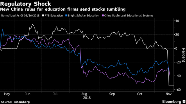 Trung Quốc ra chính sách bất ngờ, cổ phiếu giáo dục cắm đầu tụt dốc - Ảnh 1.