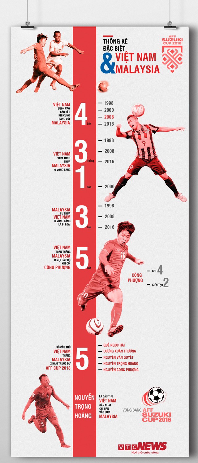 Infographic thống kê đặc biệt: Việt Nam chưa bao giờ thua Malaysia ở vòng bảng AFF Cup - Ảnh 1.