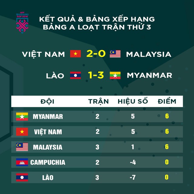 Sau trận thắng Malaysia, tuyển Việt Nam lao vào tập luyện ngay sáng nay để chuẩn bị so tài với Myanmar - Ảnh 2.