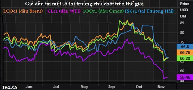 Vì sao giá dầu thế giới và giá xăng tại Singapore lại giảm sâu đến vậy? - Ảnh 1.