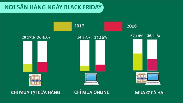 Giảm giá sập sàn lên tới gần 80%, doanh nghiệp vẫn lãi khủng trong ngày Thứ Sáu đen tối - Ảnh 6.