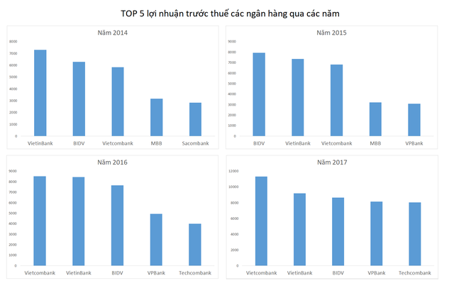 Nhiều thay đổi trong Top 5 lợi nhuận ngân hàng - Ảnh 1.