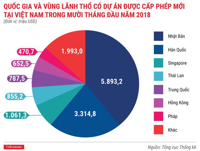 Kinh tế tháng 10/2018 qua các con số - Ảnh 1.