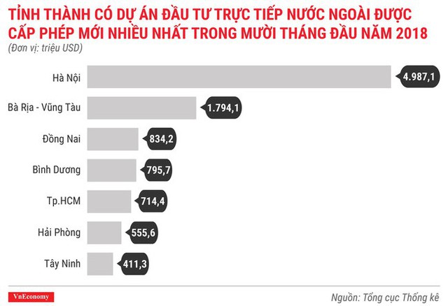 Kinh tế tháng 10/2018 qua các con số - Ảnh 2.