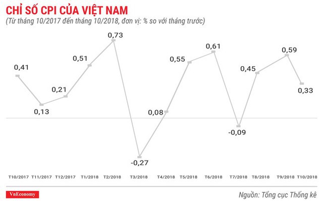 Kinh tế tháng 10/2018 qua các con số - Ảnh 3.