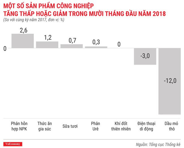 Kinh tế tháng 10/2018 qua các con số - Ảnh 7.