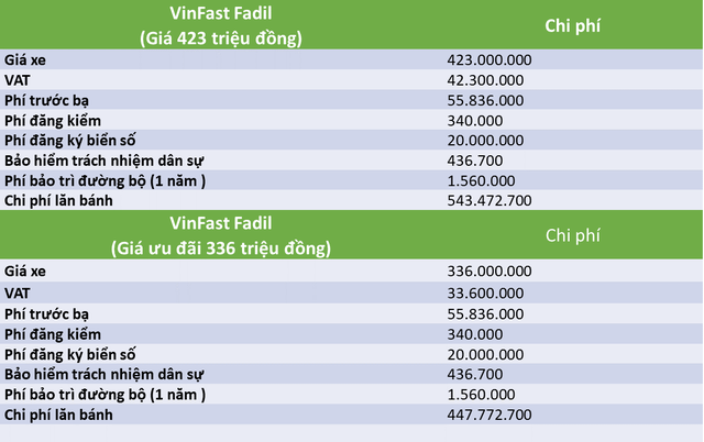 Người tiêu dùng phải bỏ thêm bao nhiêu tiền để có thể lăn bánh xe VinFast? - Ảnh 3.