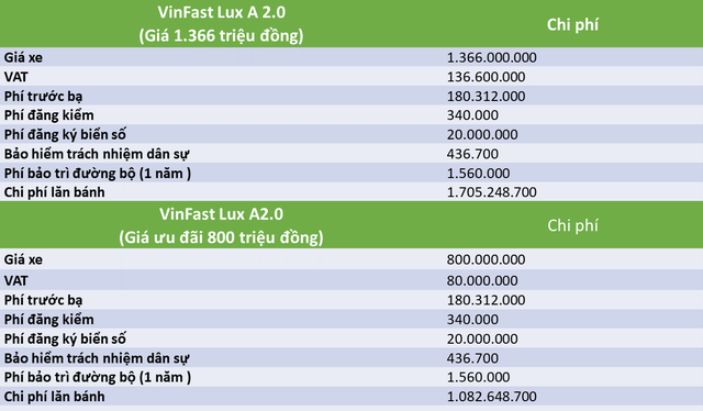Người tiêu dùng phải bỏ thêm bao nhiêu tiền để có thể lăn bánh xe VinFast? - Ảnh 1.