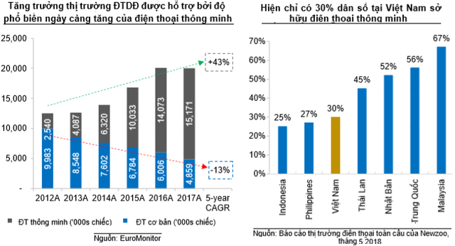 Thị trường điện thoại di động dự báo tăng trưởng khiêm tốn, Digiworld (DGW) tìm kiếm cơ hội từ Xiaomi và Nokia - Ảnh 1.