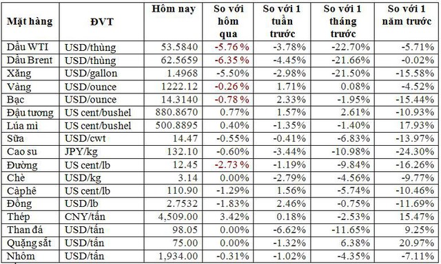 Thị trường ngày 21/11: Dầu thô bị bán tháo khiến giá giảm thêm gần 7% - Ảnh 1.