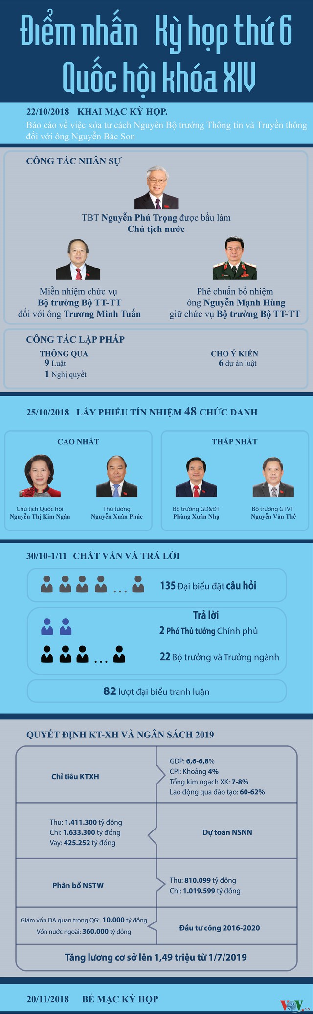 Infographics: Điểm nhấn Kỳ họp thứ 6 Quốc hội khóa XIV - Ảnh 1.