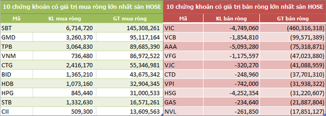 Tuần 19-23/11: Khối ngoại vẫn bán ròng 364 tỷ đồng - Ảnh 2.