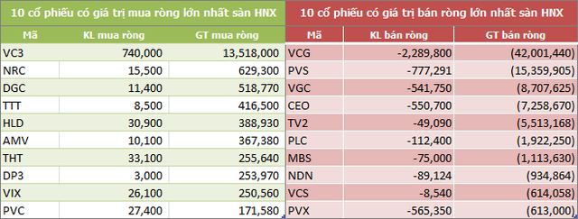 Tuần 19-23/11: Khối ngoại vẫn bán ròng 364 tỷ đồng - Ảnh 4.