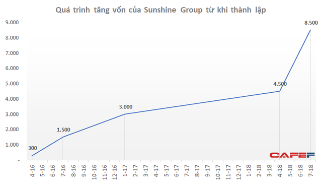 Sunshine Group tăng vốn từ 300 tỷ lên 8.500 tỷ trong hơn 2 năm - Ảnh 1.