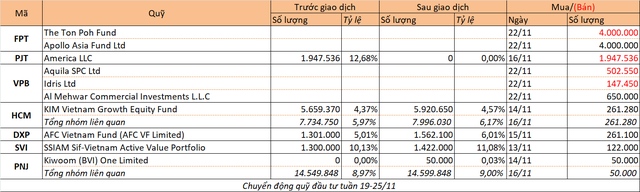 Chuyển động quỹ đầu tư tuần 19-25/11 - Ảnh 2.