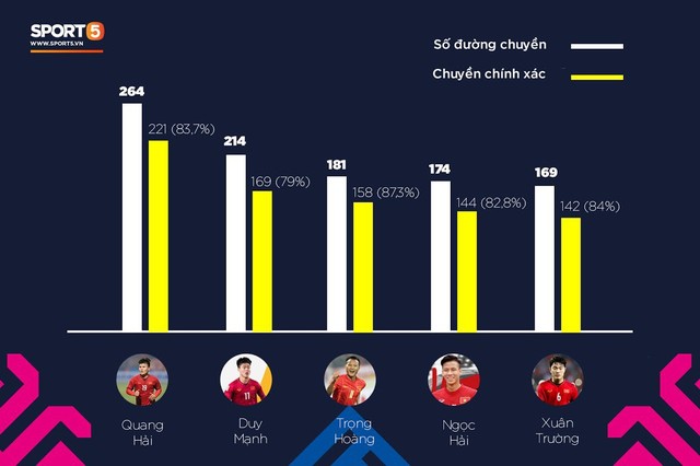 5 cầu thủ có số đường chuyền chính xác cao nhất ĐT Việt Nam ở AFF Cup 2018: Quang Hải đứng đầu, Xuân Trường xếp cuối - Ảnh 1.