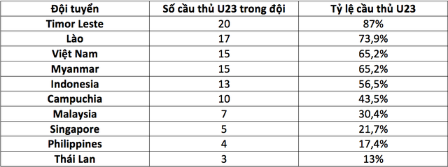 Báo châu Á ngả mũ thán phục trước niềm tin của thầy Park dành cho lứa U23 - Ảnh 2.